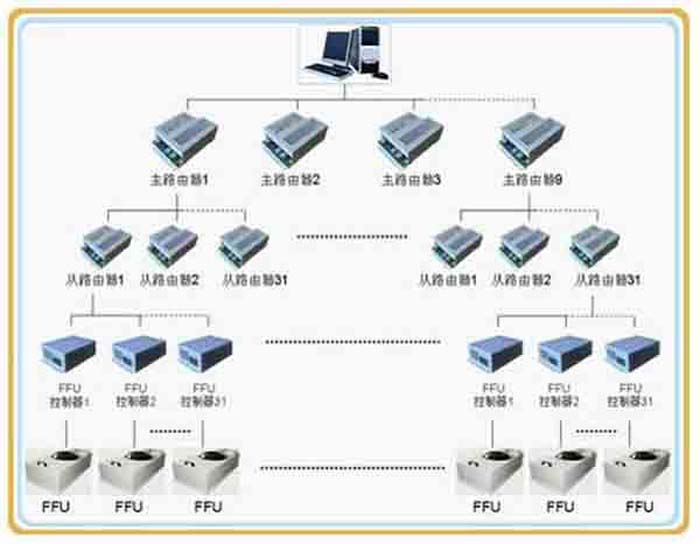 群控FFU，比普通FFU每天節約點。