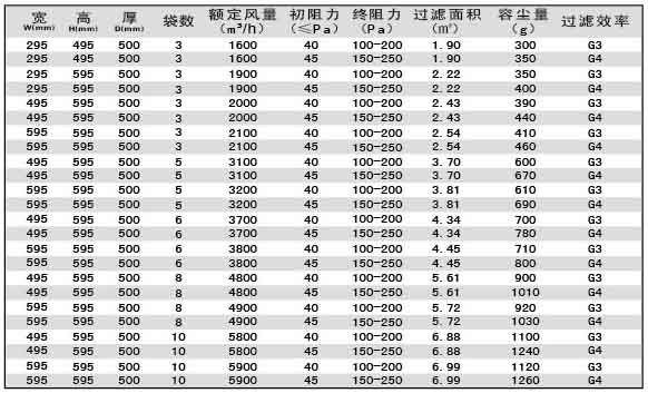 G3級G4級袋式初效過濾器尺寸、風量、容塵量參數